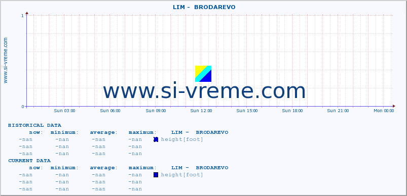  ::  LIM -  BRODAREVO :: height |  |  :: last day / 5 minutes.