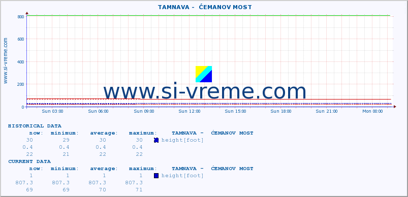  ::  TAMNAVA -  ĆEMANOV MOST :: height |  |  :: last day / 5 minutes.