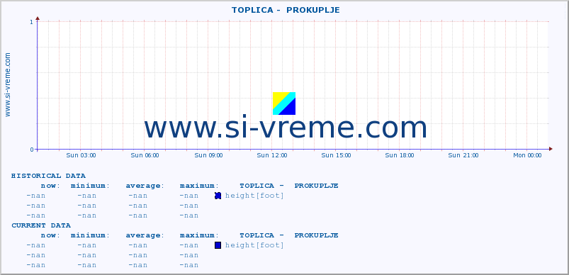  ::  TOPLICA -  PROKUPLJE :: height |  |  :: last day / 5 minutes.