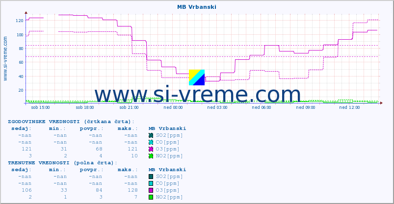 POVPREČJE :: MB Vrbanski :: SO2 | CO | O3 | NO2 :: zadnji dan / 5 minut.