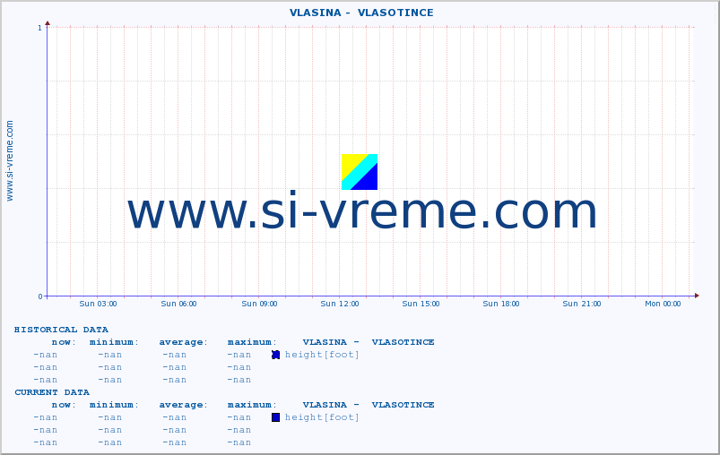  ::  VLASINA -  VLASOTINCE :: height |  |  :: last day / 5 minutes.