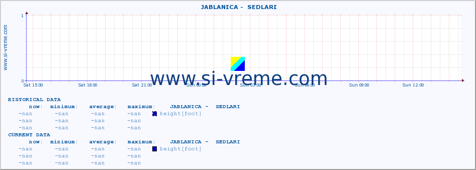  ::  JABLANICA -  SEDLARI :: height |  |  :: last day / 5 minutes.