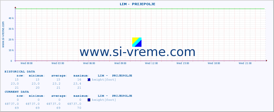  ::  LIM -  PRIJEPOLJE :: height |  |  :: last day / 5 minutes.