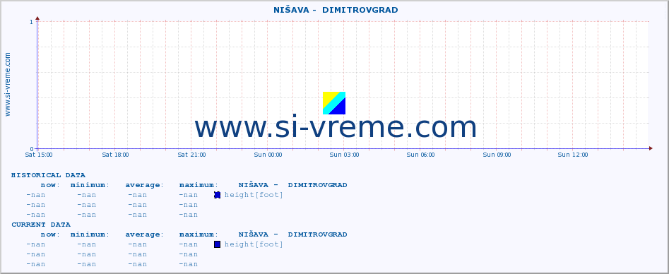 ::  NIŠAVA -  DIMITROVGRAD :: height |  |  :: last day / 5 minutes.