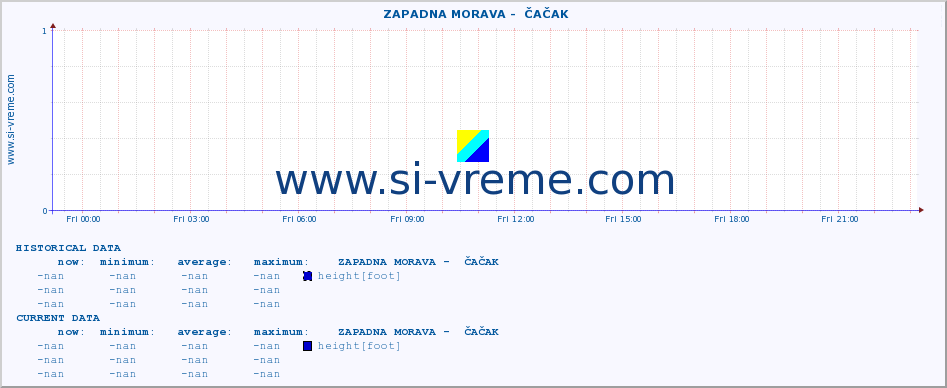  ::  ZAPADNA MORAVA -  ČAČAK :: height |  |  :: last day / 5 minutes.