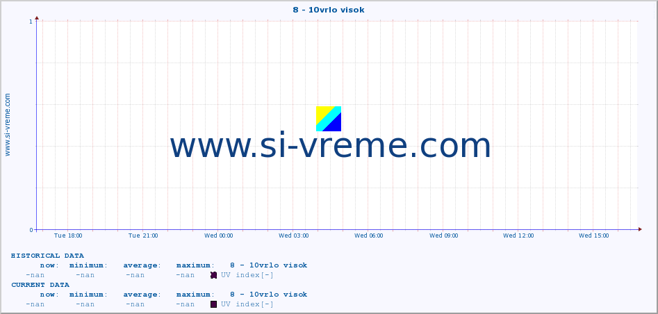  :: 8 - 10vrlo visok :: UV index :: last day / 5 minutes.