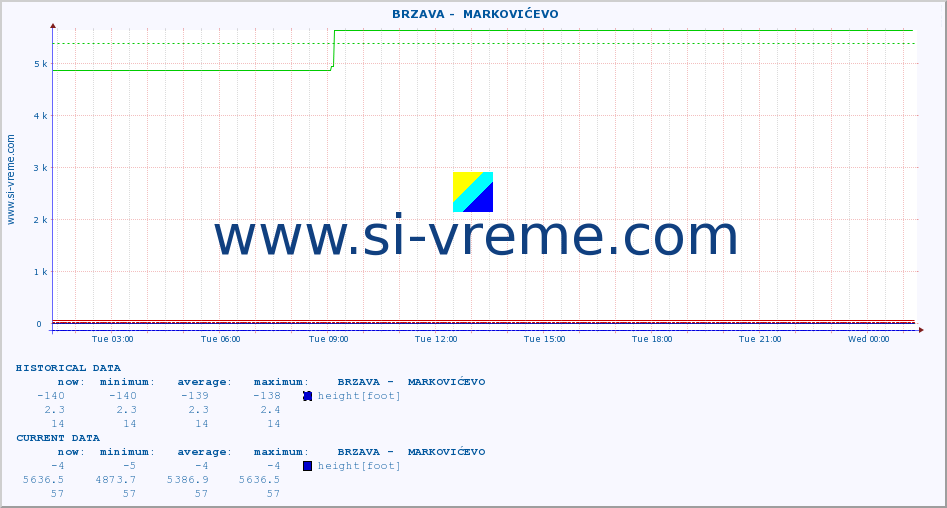  ::  BRZAVA -  MARKOVIĆEVO :: height |  |  :: last day / 5 minutes.