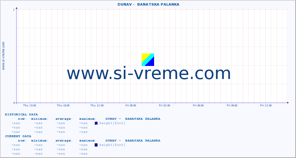  ::  DUNAV -  BANATSKA PALANKA :: height |  |  :: last day / 5 minutes.