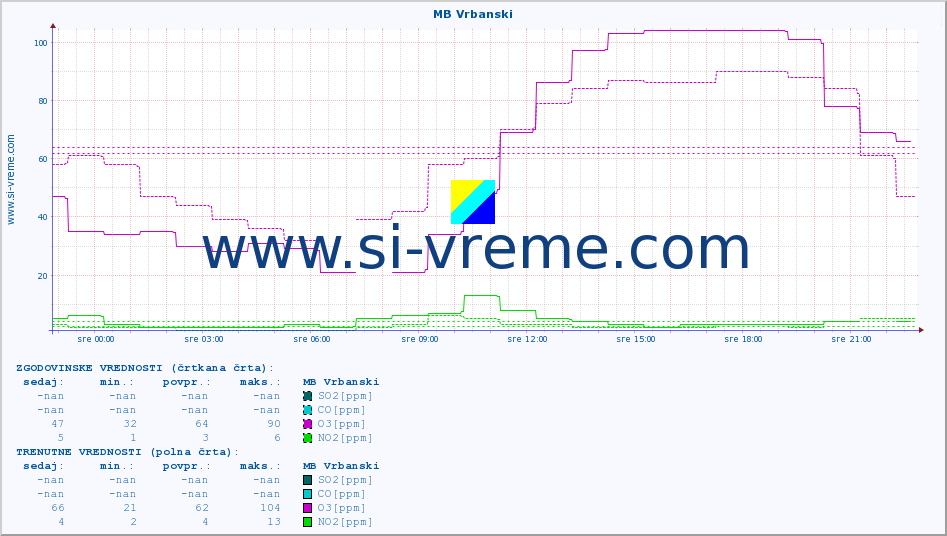 POVPREČJE :: MB Vrbanski :: SO2 | CO | O3 | NO2 :: zadnji dan / 5 minut.