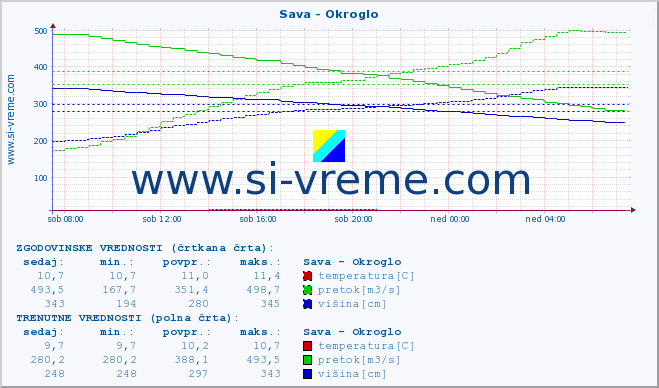 POVPREČJE :: Sava - Okroglo :: temperatura | pretok | višina :: zadnji dan / 5 minut.