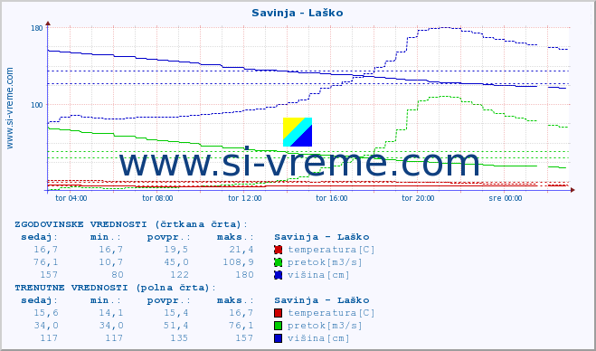 POVPREČJE :: Savinja - Laško :: temperatura | pretok | višina :: zadnji dan / 5 minut.