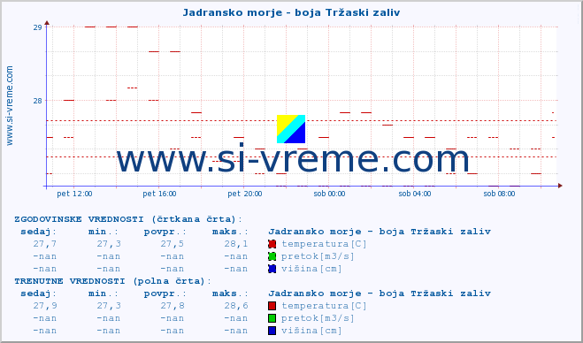 POVPREČJE :: Jadransko morje - boja Tržaski zaliv :: temperatura | pretok | višina :: zadnji dan / 5 minut.