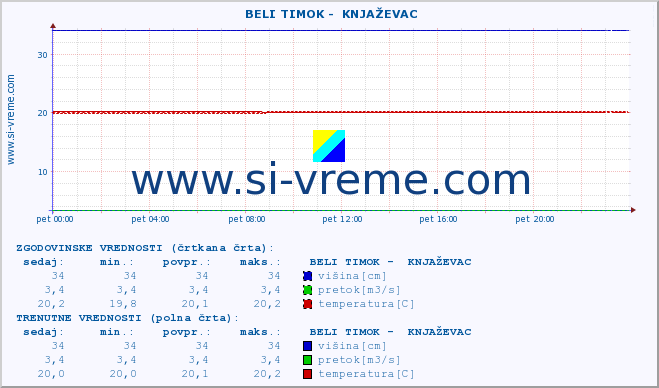 POVPREČJE ::  BELI TIMOK -  KNJAŽEVAC :: višina | pretok | temperatura :: zadnji dan / 5 minut.