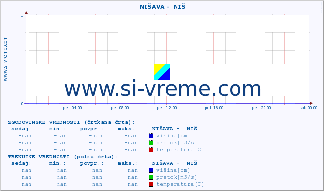 POVPREČJE ::  NIŠAVA -  NIŠ :: višina | pretok | temperatura :: zadnji dan / 5 minut.