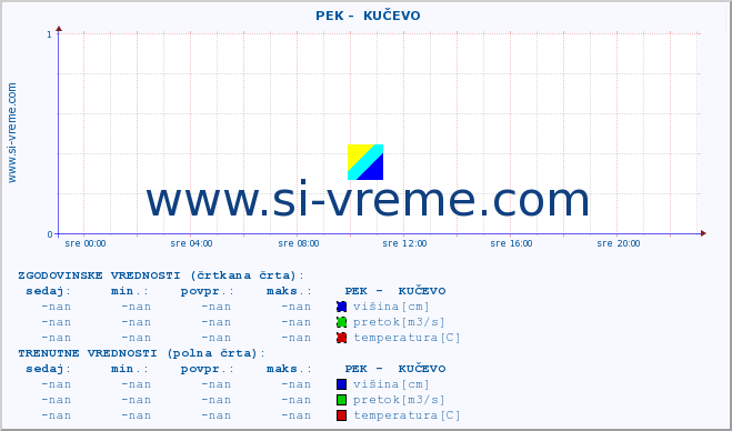 POVPREČJE ::  PEK -  KUČEVO :: višina | pretok | temperatura :: zadnji dan / 5 minut.