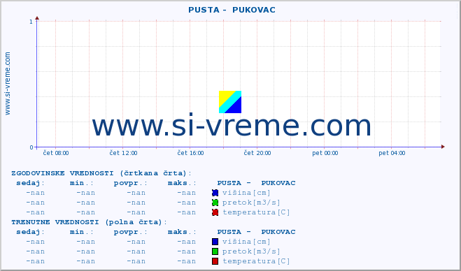 POVPREČJE ::  PUSTA -  PUKOVAC :: višina | pretok | temperatura :: zadnji dan / 5 minut.