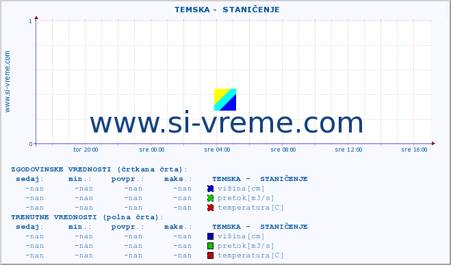 POVPREČJE ::  TEMSKA -  STANIČENJE :: višina | pretok | temperatura :: zadnji dan / 5 minut.