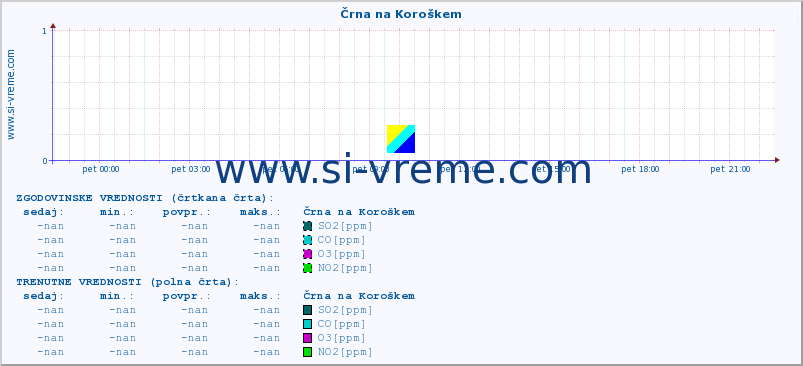 POVPREČJE :: Črna na Koroškem :: SO2 | CO | O3 | NO2 :: zadnji dan / 5 minut.