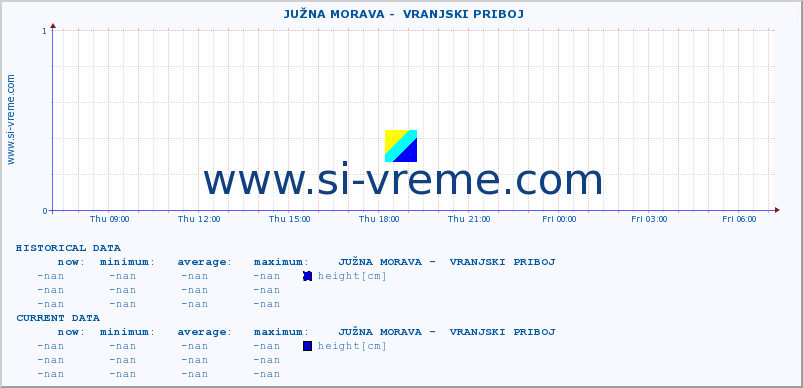  ::  JUŽNA MORAVA -  VRANJSKI PRIBOJ :: height |  |  :: last day / 5 minutes.