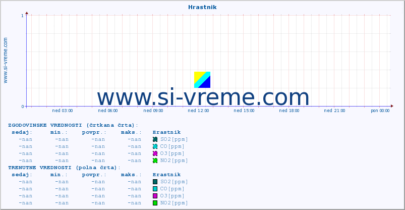 POVPREČJE :: Hrastnik :: SO2 | CO | O3 | NO2 :: zadnji dan / 5 minut.