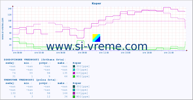 POVPREČJE :: Koper :: SO2 | CO | O3 | NO2 :: zadnji dan / 5 minut.