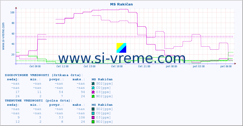 POVPREČJE :: MS Rakičan :: SO2 | CO | O3 | NO2 :: zadnji dan / 5 minut.