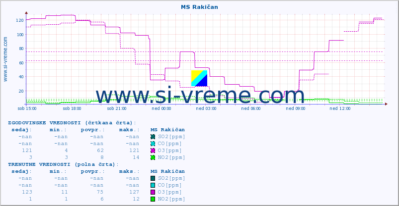 POVPREČJE :: MS Rakičan :: SO2 | CO | O3 | NO2 :: zadnji dan / 5 minut.