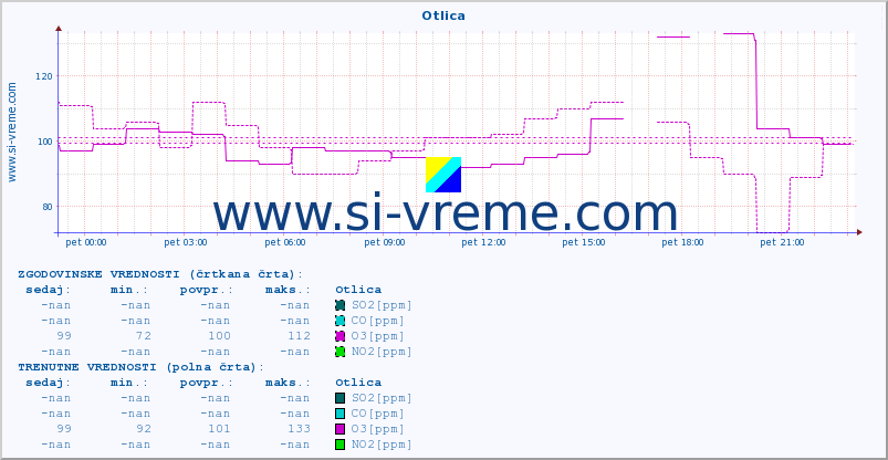 POVPREČJE :: Otlica :: SO2 | CO | O3 | NO2 :: zadnji dan / 5 minut.