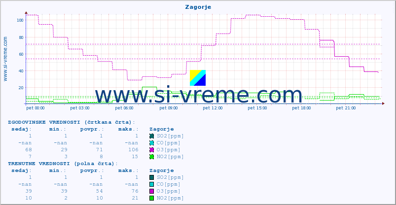 POVPREČJE :: Zagorje :: SO2 | CO | O3 | NO2 :: zadnji dan / 5 minut.