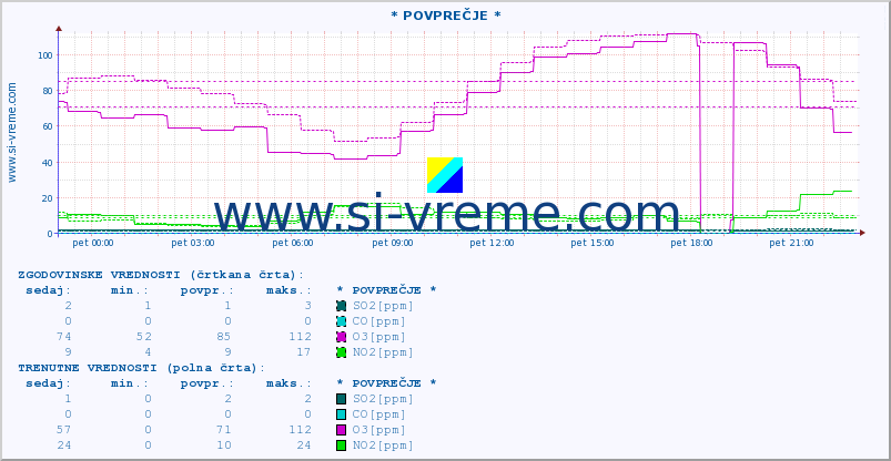 POVPREČJE :: * POVPREČJE * :: SO2 | CO | O3 | NO2 :: zadnji dan / 5 minut.