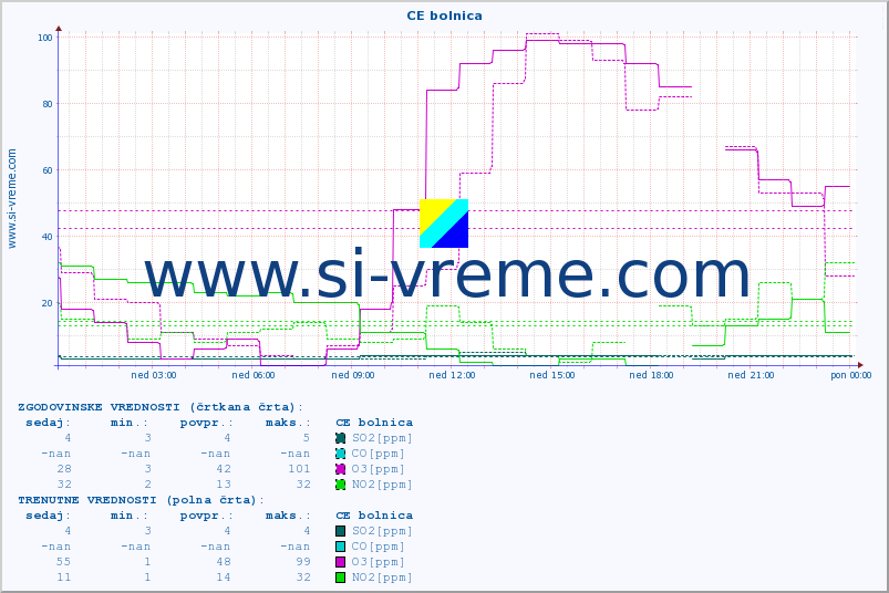 POVPREČJE :: CE bolnica :: SO2 | CO | O3 | NO2 :: zadnji dan / 5 minut.