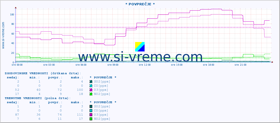 POVPREČJE :: * POVPREČJE * :: SO2 | CO | O3 | NO2 :: zadnji dan / 5 minut.