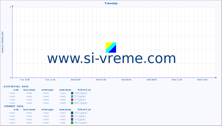  :: Trbovlje :: SO2 | CO | O3 | NO2 :: last day / 5 minutes.