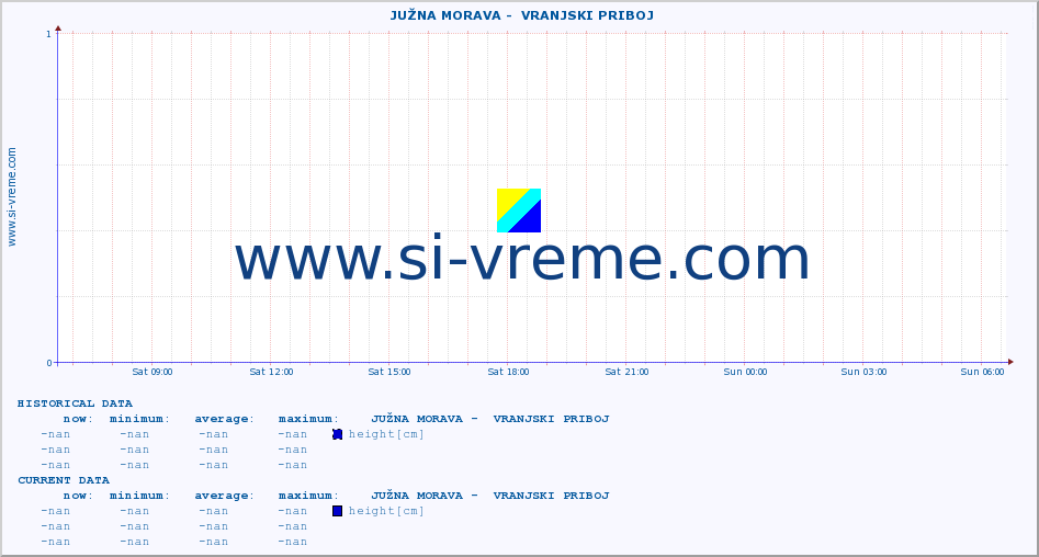  ::  JUŽNA MORAVA -  VRANJSKI PRIBOJ :: height |  |  :: last day / 5 minutes.
