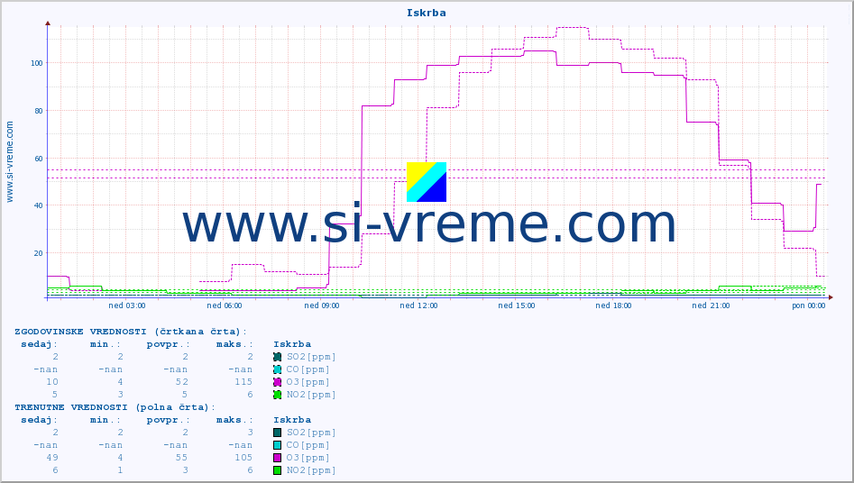 POVPREČJE :: Iskrba :: SO2 | CO | O3 | NO2 :: zadnji dan / 5 minut.