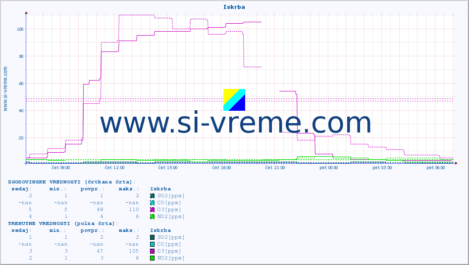 POVPREČJE :: Iskrba :: SO2 | CO | O3 | NO2 :: zadnji dan / 5 minut.