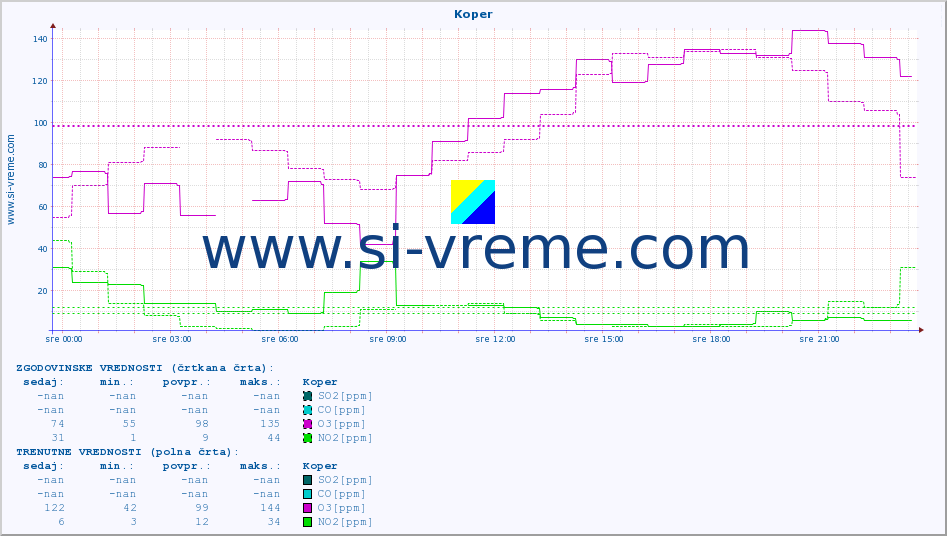 POVPREČJE :: Koper :: SO2 | CO | O3 | NO2 :: zadnji dan / 5 minut.