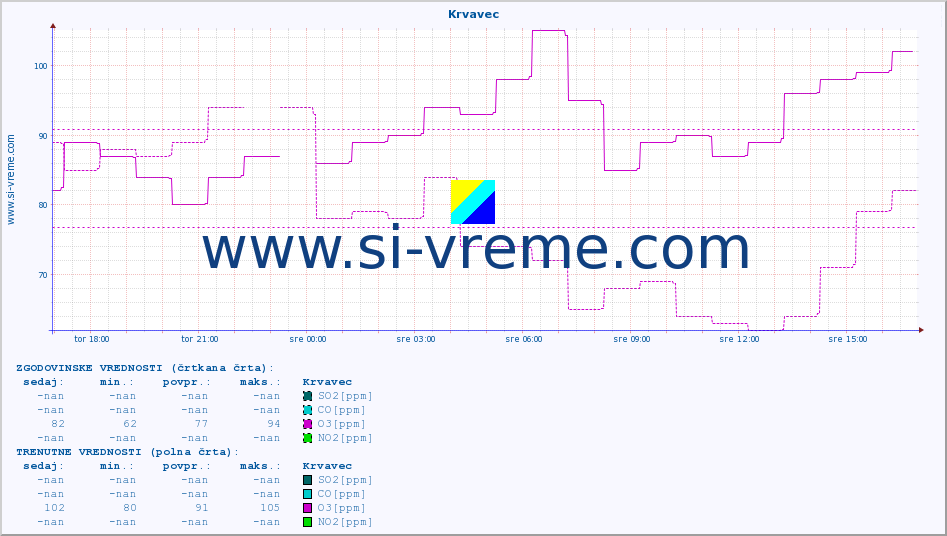 POVPREČJE :: Krvavec :: SO2 | CO | O3 | NO2 :: zadnji dan / 5 minut.