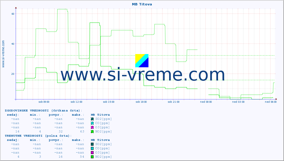 POVPREČJE :: MB Titova :: SO2 | CO | O3 | NO2 :: zadnji dan / 5 minut.