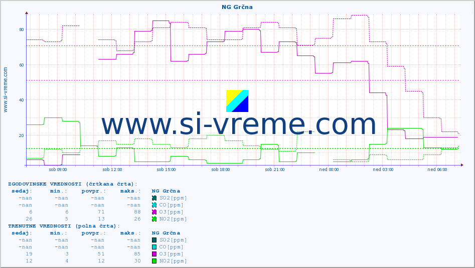 POVPREČJE :: NG Grčna :: SO2 | CO | O3 | NO2 :: zadnji dan / 5 minut.