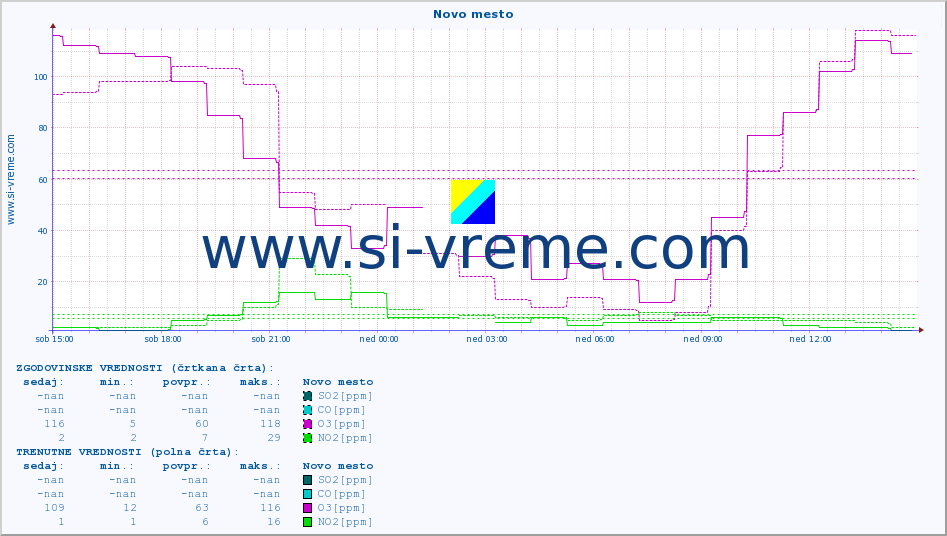 POVPREČJE :: Novo mesto :: SO2 | CO | O3 | NO2 :: zadnji dan / 5 minut.
