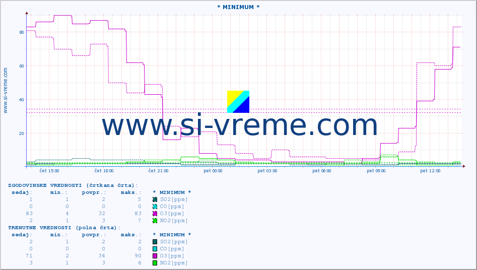 POVPREČJE :: * MINIMUM * :: SO2 | CO | O3 | NO2 :: zadnji dan / 5 minut.