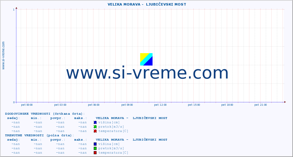 POVPREČJE ::  VELIKA MORAVA -  LJUBIČEVSKI MOST :: višina | pretok | temperatura :: zadnji dan / 5 minut.