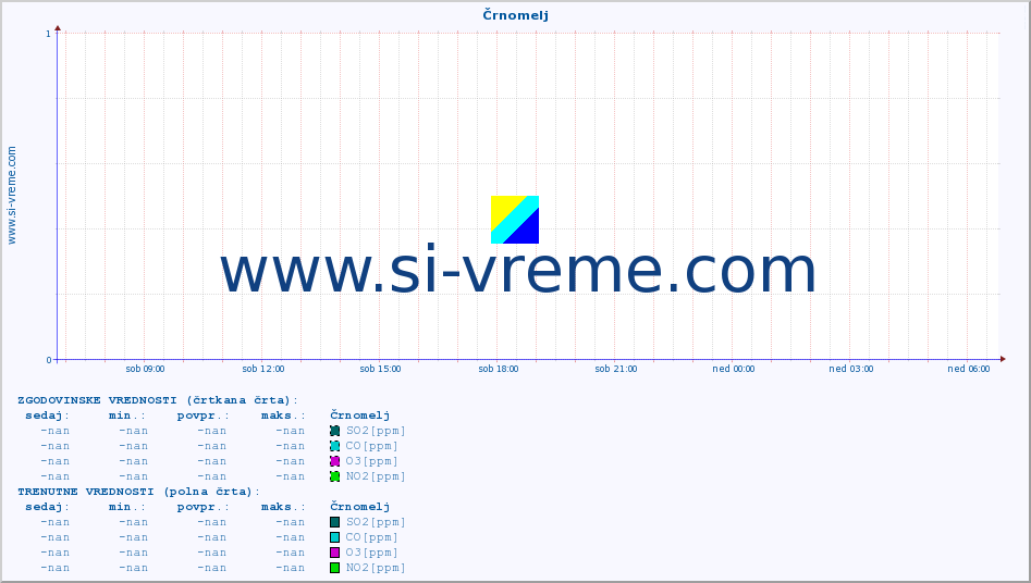 POVPREČJE :: Črnomelj :: SO2 | CO | O3 | NO2 :: zadnji dan / 5 minut.