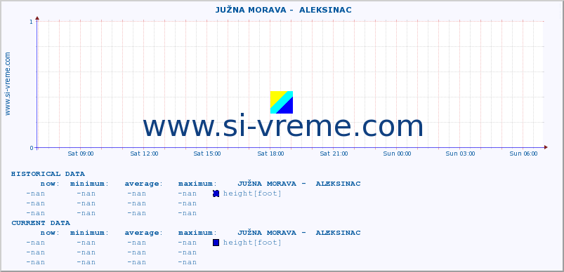  ::  JUŽNA MORAVA -  ALEKSINAC :: height |  |  :: last day / 5 minutes.