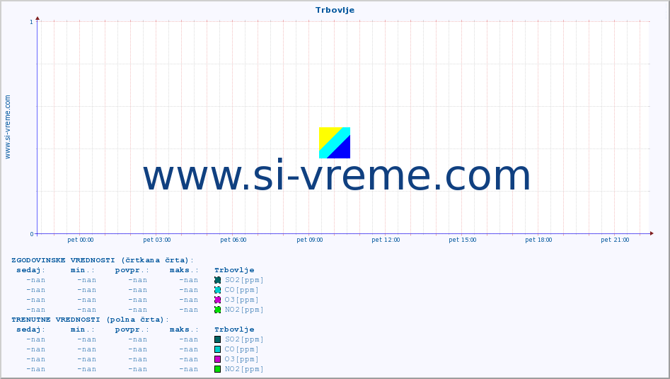 POVPREČJE :: Trbovlje :: SO2 | CO | O3 | NO2 :: zadnji dan / 5 minut.