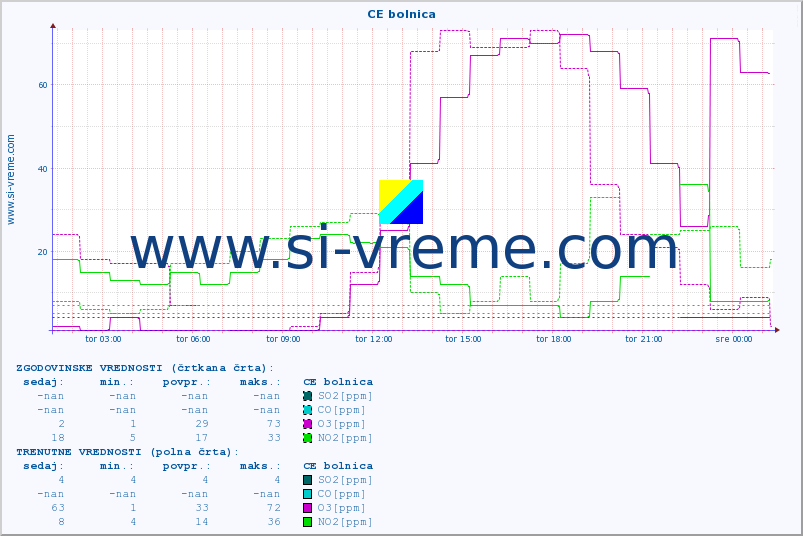 POVPREČJE :: CE bolnica :: SO2 | CO | O3 | NO2 :: zadnji dan / 5 minut.