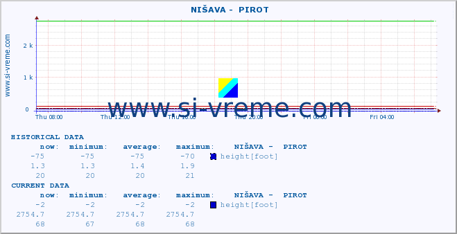  ::  NIŠAVA -  PIROT :: height |  |  :: last day / 5 minutes.