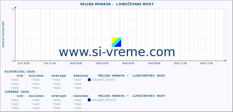  ::  VELIKA MORAVA -  LJUBIČEVSKI MOST :: height |  |  :: last day / 5 minutes.