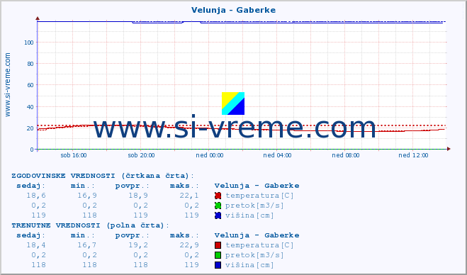 POVPREČJE :: Velunja - Gaberke :: temperatura | pretok | višina :: zadnji dan / 5 minut.